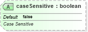 XSD Diagram of caseSensitive in schema sml-autofilter_xsd (Office Open XML (OOXML / OpenXML / Ecma 376))