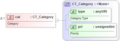 XSD Diagram of cat in schema dml-diagramdefinition_xsd (Office Open XML (OOXML / OpenXML / Ecma 376))