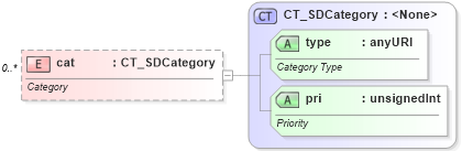 XSD Diagram of cat in schema dml-diagramstyledefinition_xsd (Office Open XML (OOXML / OpenXML / Ecma 376))