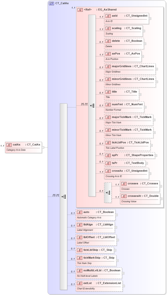 XSD Diagram of catAx in schema dml-chart_xsd (Office Open XML (OOXML / OpenXML / Ecma 376))