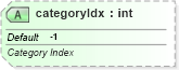XSD Diagram of categoryIdx in schema dml-graphicalobjectanimation_xsd (Office Open XML (OOXML / OpenXML / Ecma 376))