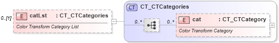 XSD Diagram of catLst in schema dml-diagramcolortransform_xsd (Office Open XML (OOXML / OpenXML / Ecma 376))
