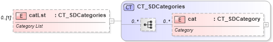 XSD Diagram of catLst in schema dml-diagramstyledefinition_xsd (Office Open XML (OOXML / OpenXML / Ecma 376))