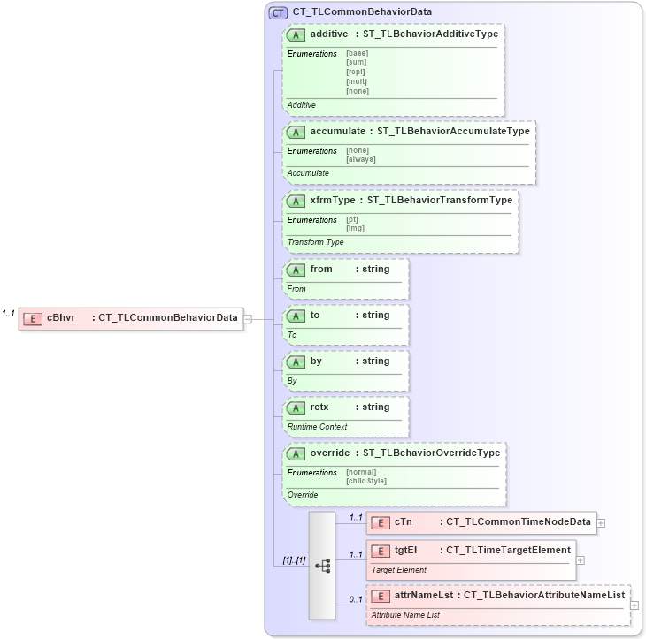 XSD Diagram of cBhvr in schema pml-animationinfo_xsd (Office Open XML (OOXML / OpenXML / Ecma 376))