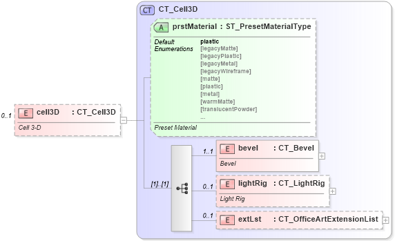 XSD Diagram of cell3D in schema dml-table_xsd (Office Open XML (OOXML / OpenXML / Ecma 376))