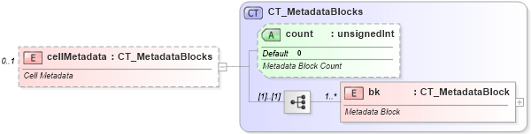 XSD Diagram of cellMetadata in schema sml-sheetmetadata_xsd (Office Open XML (OOXML / OpenXML / Ecma 376))