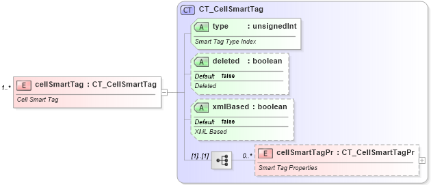 XSD Diagram of cellSmartTag in schema sml-sheet_xsd (Office Open XML (OOXML / OpenXML / Ecma 376))