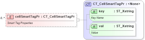XSD Diagram of cellSmartTagPr in schema sml-sheet_xsd (Office Open XML (OOXML / OpenXML / Ecma 376))