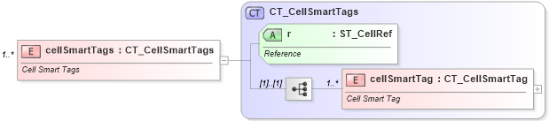XSD Diagram of cellSmartTags in schema sml-sheet_xsd (Office Open XML (OOXML / OpenXML / Ecma 376))
