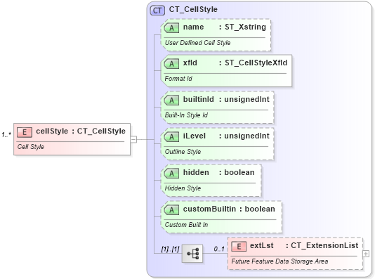 XSD Diagram of cellStyle in schema sml-styles_xsd (Office Open XML (OOXML / OpenXML / Ecma 376))