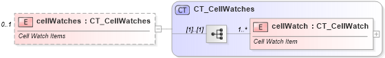 XSD Diagram of cellWatches in schema sml-sheet_xsd (Office Open XML (OOXML / OpenXML / Ecma 376))