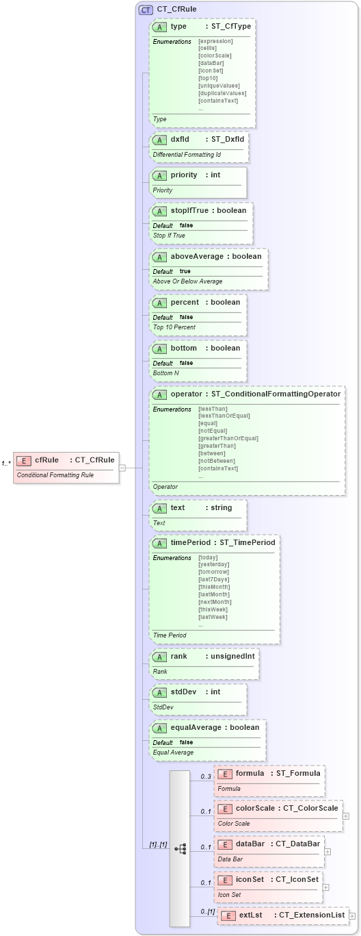 XSD Diagram of cfRule in schema sml-sheet_xsd (Office Open XML (OOXML / OpenXML / Ecma 376))