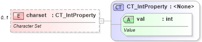 XSD Diagram of charset in schema sml-styles_xsd (Office Open XML (OOXML / OpenXML / Ecma 376))