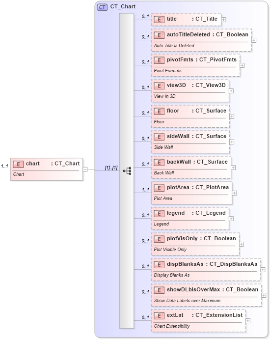 XSD Diagram of chart in schema dml-chart_xsd (Office Open XML (OOXML / OpenXML / Ecma 376))