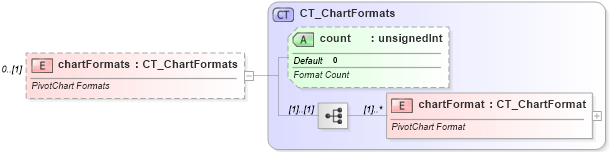 XSD Diagram of chartFormats in schema sml-pivottable_xsd (Office Open XML (OOXML / OpenXML / Ecma 376))