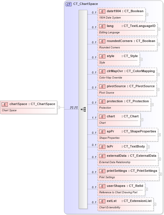 XSD Diagram of chartSpace in schema dml-chart_xsd (Office Open XML (OOXML / OpenXML / Ecma 376))