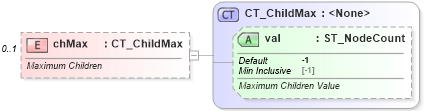 XSD Diagram of chMax in schema dml-diagramlayoutvariables_xsd (Office Open XML (OOXML / OpenXML / Ecma 376))