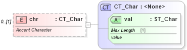 XSD Diagram of chr in schema shared-math_xsd (Office Open XML (OOXML / OpenXML / Ecma 376))