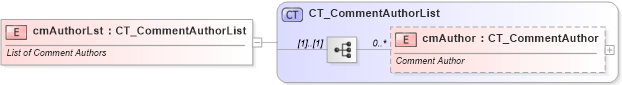 XSD Diagram of cmAuthorLst in schema pml-comments_xsd (Office Open XML (OOXML / OpenXML / Ecma 376))
