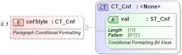 XSD Diagram of cnfStyle in schema wml_xsd (Office Open XML (OOXML / OpenXML / Ecma 376))