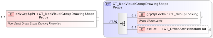 XSD Diagram of cNvGrpSpPr in schema pml-slide_xsd (Office Open XML (OOXML / OpenXML / Ecma 376))