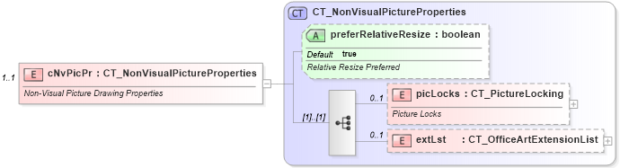 XSD Diagram of cNvPicPr in schema pml-slide_xsd (Office Open XML (OOXML / OpenXML / Ecma 376))