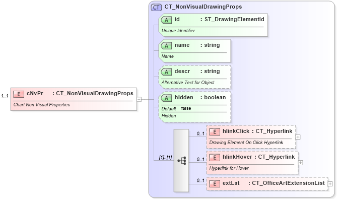 XSD Diagram of cNvPr in schema dml-chartdrawing_xsd (Office Open XML (OOXML / OpenXML / Ecma 376))
