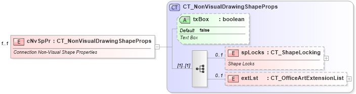 XSD Diagram of cNvSpPr in schema dml-spreadsheetdrawing_xsd (Office Open XML (OOXML / OpenXML / Ecma 376))