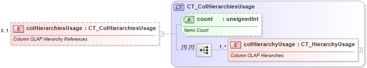 XSD Diagram of colHierarchiesUsage in schema sml-pivottable_xsd (Office Open XML (OOXML / OpenXML / Ecma 376))