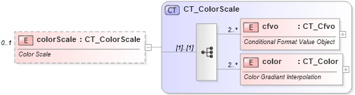 XSD Diagram of colorScale in schema sml-sheet_xsd (Office Open XML (OOXML / OpenXML / Ecma 376))