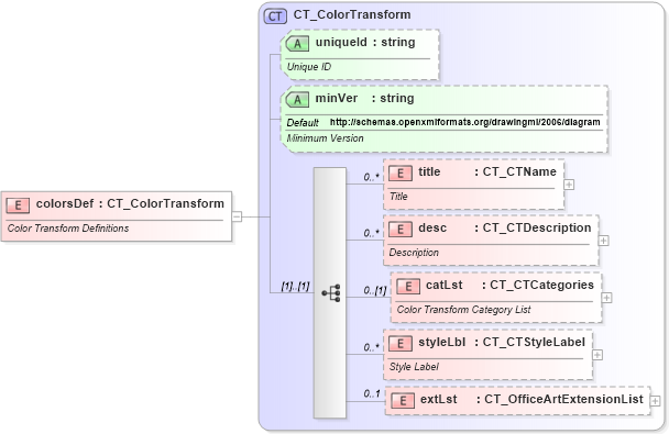 XSD Diagram of colorsDef in schema dml-diagramcolortransform_xsd (Office Open XML (OOXML / OpenXML / Ecma 376))