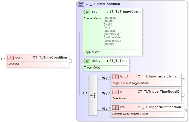 XSD Diagram of cond in schema pml-animationinfo_xsd (Office Open XML (OOXML / OpenXML / Ecma 376))