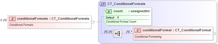 XSD Diagram of conditionalFormats in schema sml-pivottable_xsd (Office Open XML (OOXML / OpenXML / Ecma 376))