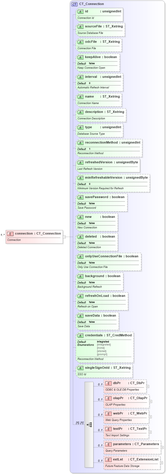 XSD Diagram of connection in schema sml-externalconnections_xsd (Office Open XML (OOXML / OpenXML / Ecma 376))