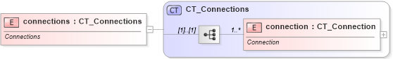 XSD Diagram of connections in schema sml-externalconnections_xsd (Office Open XML (OOXML / OpenXML / Ecma 376))
