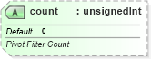 XSD Diagram of count in schema sml-pivottable_xsd (Office Open XML (OOXML / OpenXML / Ecma 376))