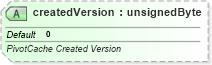 XSD Diagram of createdVersion in schema sml-pivottable_xsd (Office Open XML (OOXML / OpenXML / Ecma 376))