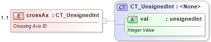 XSD Diagram of crossAx in schema dml-chart_xsd (Office Open XML (OOXML / OpenXML / Ecma 376))
