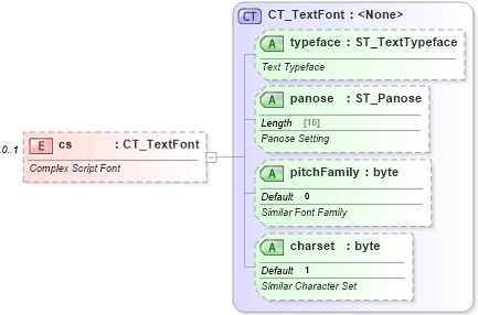 XSD Diagram of cs in schema dml-textcharacter_xsd (Office Open XML (OOXML / OpenXML / Ecma 376))