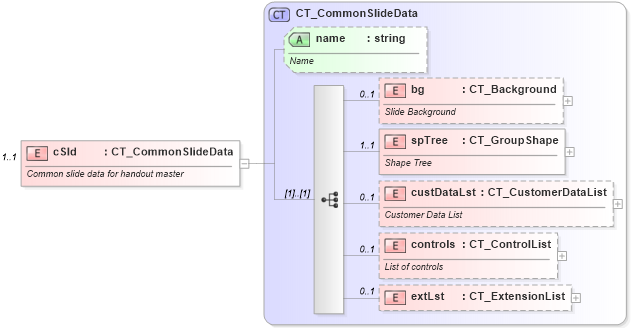 XSD Diagram of cSld in schema pml-slide_xsd (Office Open XML (OOXML / OpenXML / Ecma 376))