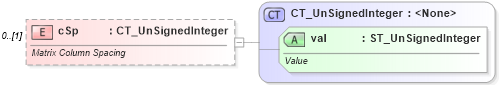 XSD Diagram of cSp in schema shared-math_xsd (Office Open XML (OOXML / OpenXML / Ecma 376))