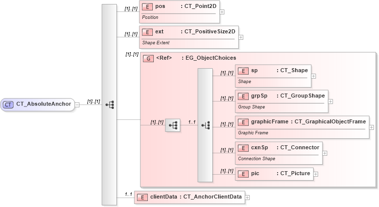 XSD Diagram of CT_AbsoluteAnchor in schema dml-spreadsheetdrawing_xsd (Office Open XML (OOXML / OpenXML / Ecma 376))