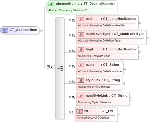 XSD Diagram of CT_AbstractNum in schema wml_xsd (Office Open XML (OOXML / OpenXML / Ecma 376))