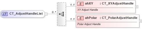 XSD Diagram of CT_AdjustHandleList in schema dml-shapegeometry_xsd (Office Open XML (OOXML / OpenXML / Ecma 376))