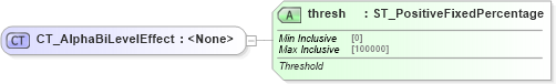 XSD Diagram of CT_AlphaBiLevelEffect in schema dml-shapeeffects_xsd (Office Open XML (OOXML / OpenXML / Ecma 376))