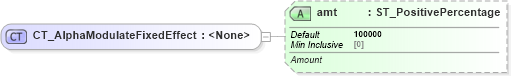 XSD Diagram of CT_AlphaModulateFixedEffect in schema dml-shapeeffects_xsd (Office Open XML (OOXML / OpenXML / Ecma 376))