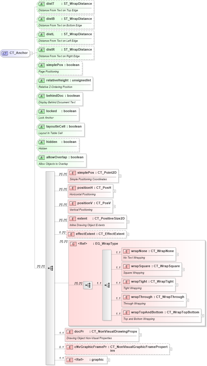 XSD Diagram of CT_Anchor in schema dml-wordprocessingdrawing_xsd (Office Open XML (OOXML / OpenXML / Ecma 376))