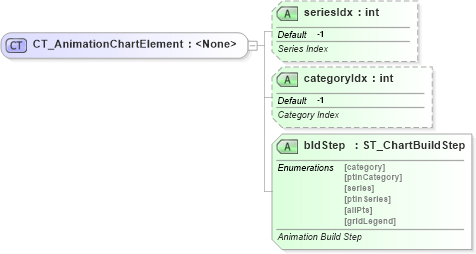 XSD Diagram of CT_AnimationChartElement in schema dml-graphicalobjectanimation_xsd (Office Open XML (OOXML / OpenXML / Ecma 376))