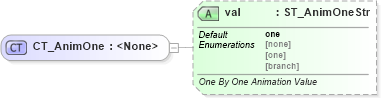 XSD Diagram of CT_AnimOne in schema dml-diagramlayoutvariables_xsd (Office Open XML (OOXML / OpenXML / Ecma 376))