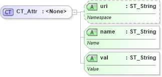 XSD Diagram of CT_Attr in schema wml_xsd (Office Open XML (OOXML / OpenXML / Ecma 376))